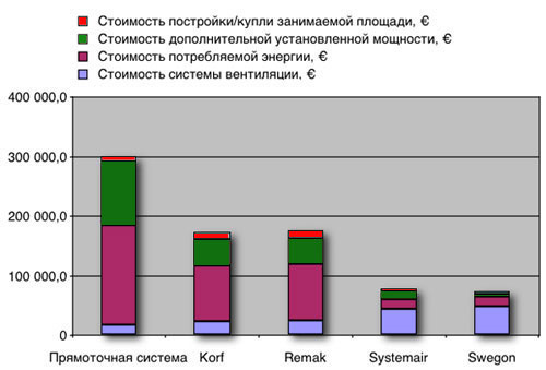 Диаграмма суммарных затрат на системы приточно-вытяжной вентиляции различных производителей