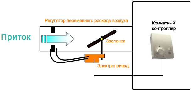 Схема VAV-системы с переменным расходом воздуха
