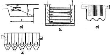 Схемы пылеусадочных камер: а) простейшего типа, б) полочная, в) с подвешенными стержнями, г) конструкции В.В.Батурина