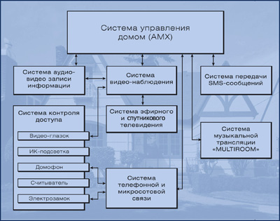 Система Мультирум (MultiRoom) в системе управления домом AMX