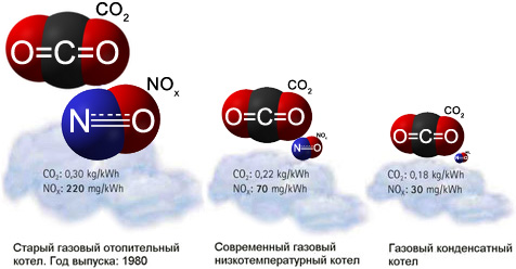 Сравнительная иллюстрация выбросов котлами отопления в атмосферу углекислого газа и окиси азота