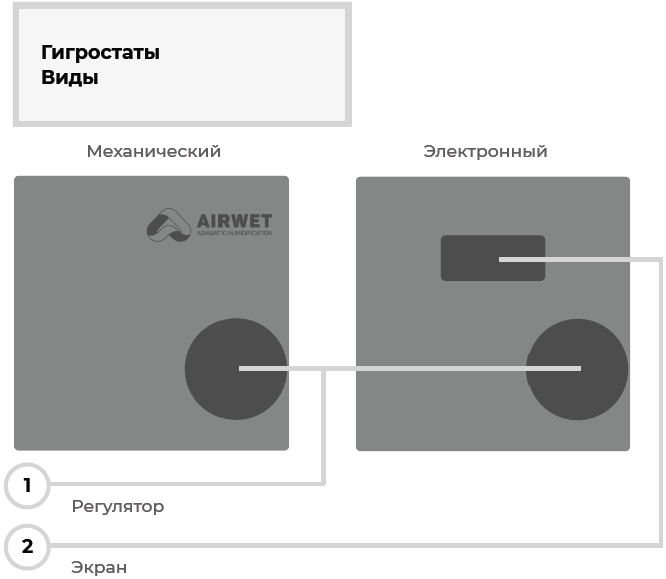 Механический и электронный гигростаты в системе форсуночного увлажнителя AirWet