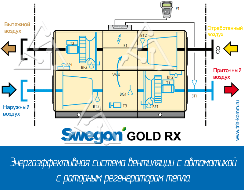 Конструкция системы Swegon Gold RX c роторным рекуператором