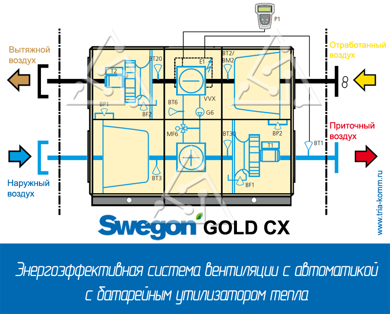 Конструкция системы Swegon Gold CX c батарейным утилизатором