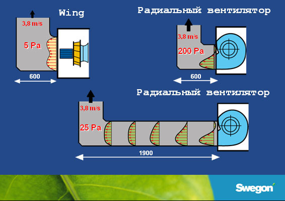 Сравнительные технические характеристики радиальных вентиляторов и вентилятора Wing в системе Swegon GOLD