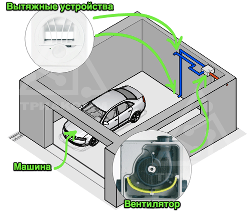 Схема 1-го варианта организации системы вентиляции гаража