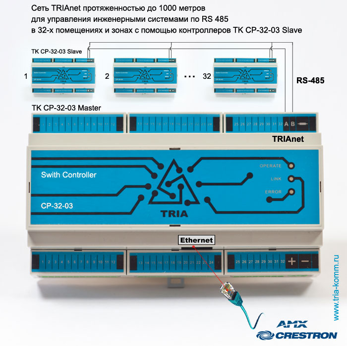 Система связи центрального контроллера с контроллерами TK CP-32-03 через TCP/IP и TRIAnet
