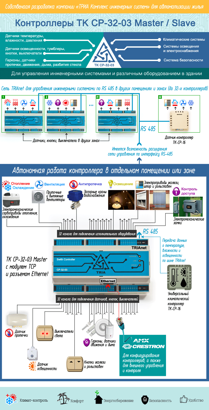 Схема управления инженерными системами на базе TK CP-32-03 Master для автономной работы и в составе сети TRIAnet