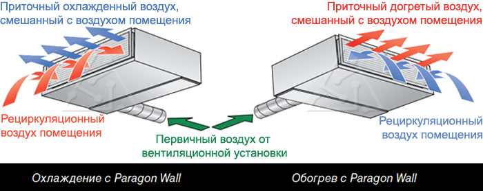 Охлаждение и обогрев помещения с помощью климатического модуля Paragon Wall