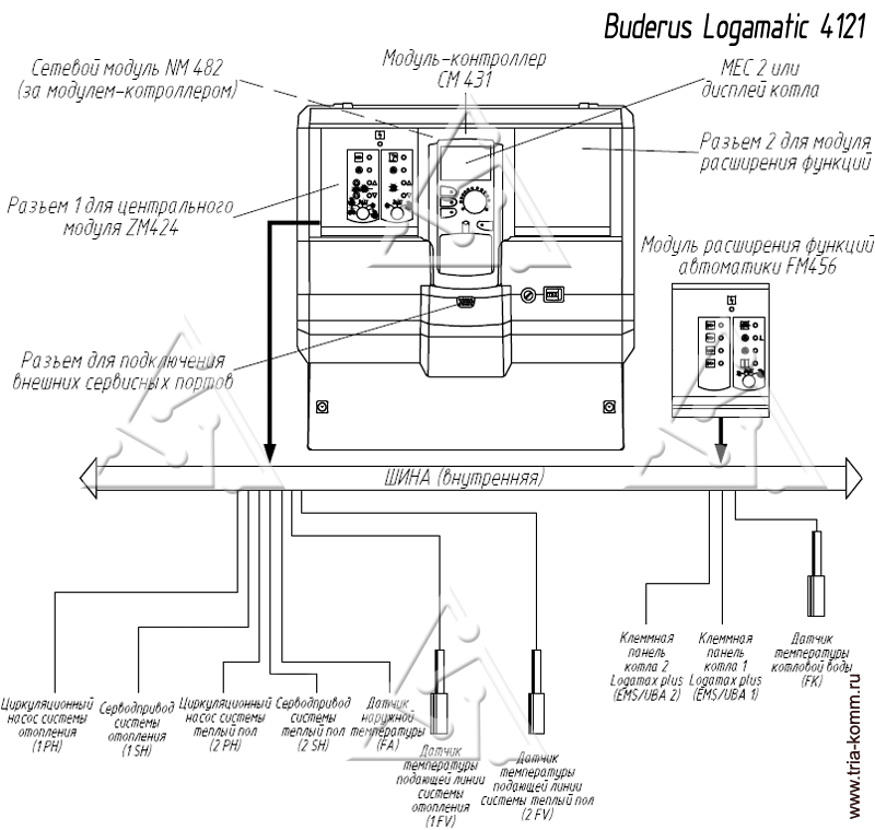 Иллюстрация в упрощенной форме показывает, какие насосы и датчики инженерного оборудования подключаются к системе автоматики Buderus Logamatic 4121