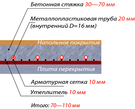 Схема водяного теплого пола по слоям