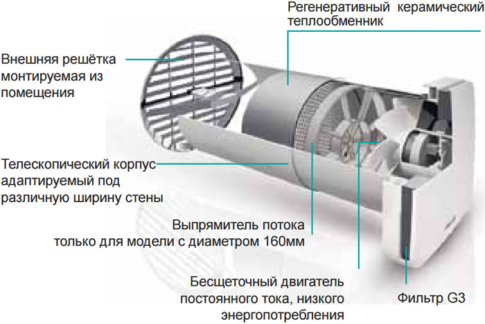 Конструкция системы вентиляции AspirVelo Air EcoComfort