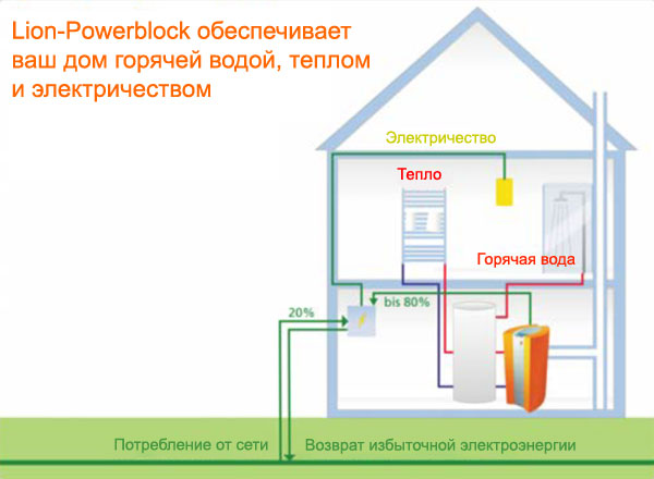 Схема выработки различных видов энергии и теплоносителей с помощью Lion-Powerblock