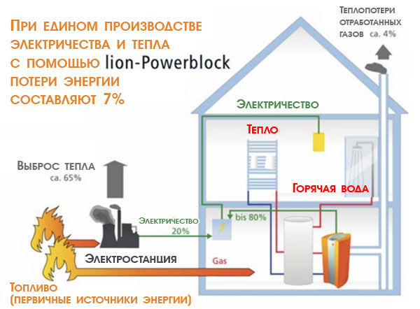 При использовании Lion-Powerblock суммарные потери энергии 7%