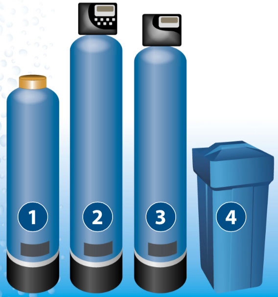 Минимальный набор системы водоподготовки включает аэрационную колонну (1), обезжелезиватель (2), умягчитель (3) и солевой бак (4)